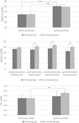 Childhood Disorder: Dysregulated Self-Conscious Emotions? Psychopathological Correlates of Implicit and Explicit Shame and Guilt in Clinical and Non-clinical Children and Adolescents